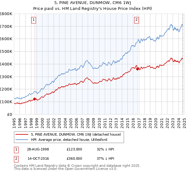 5, PINE AVENUE, DUNMOW, CM6 1WJ: Price paid vs HM Land Registry's House Price Index