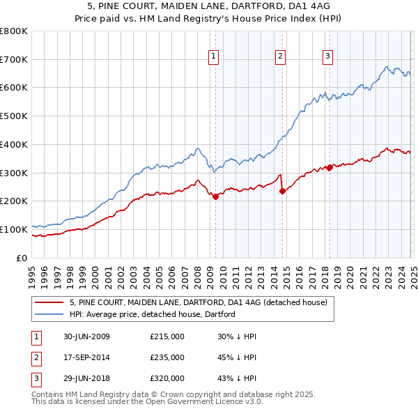 5, PINE COURT, MAIDEN LANE, DARTFORD, DA1 4AG: Price paid vs HM Land Registry's House Price Index