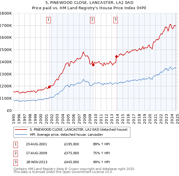 5, PINEWOOD CLOSE, LANCASTER, LA2 0AD: Price paid vs HM Land Registry's House Price Index