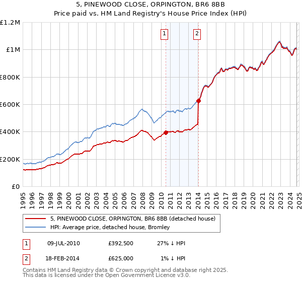 5, PINEWOOD CLOSE, ORPINGTON, BR6 8BB: Price paid vs HM Land Registry's House Price Index