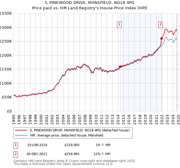 5, PINEWOOD DRIVE, MANSFIELD, NG18 4PG: Price paid vs HM Land Registry's House Price Index