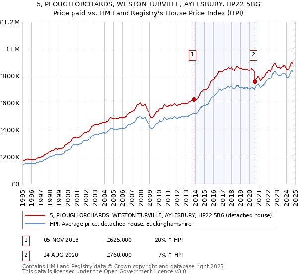 5, PLOUGH ORCHARDS, WESTON TURVILLE, AYLESBURY, HP22 5BG: Price paid vs HM Land Registry's House Price Index