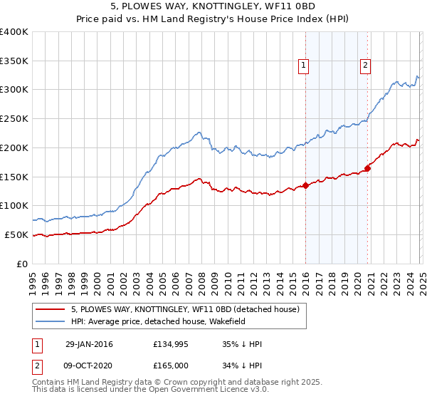 5, PLOWES WAY, KNOTTINGLEY, WF11 0BD: Price paid vs HM Land Registry's House Price Index