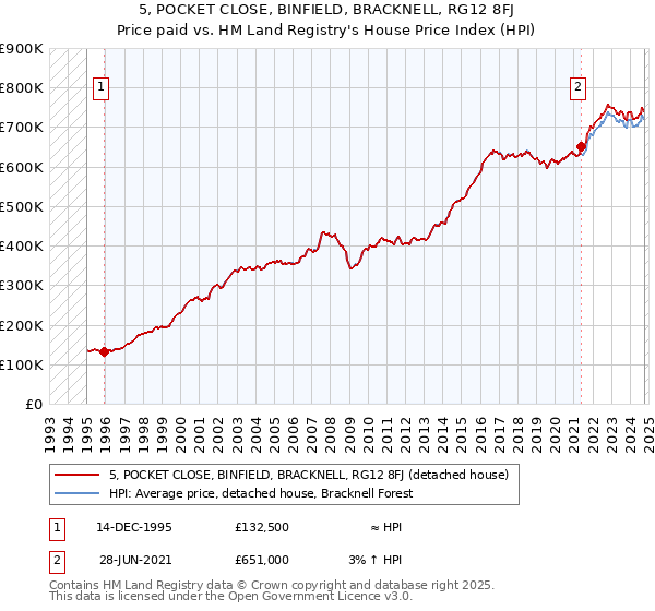 5, POCKET CLOSE, BINFIELD, BRACKNELL, RG12 8FJ: Price paid vs HM Land Registry's House Price Index