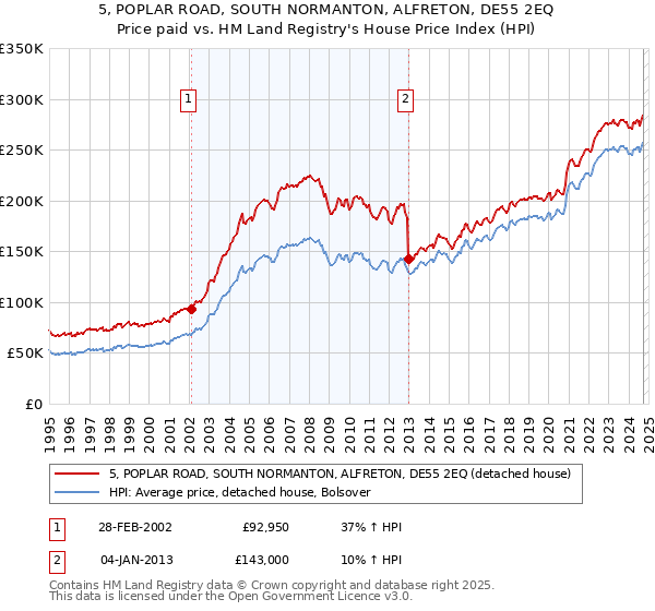 5, POPLAR ROAD, SOUTH NORMANTON, ALFRETON, DE55 2EQ: Price paid vs HM Land Registry's House Price Index