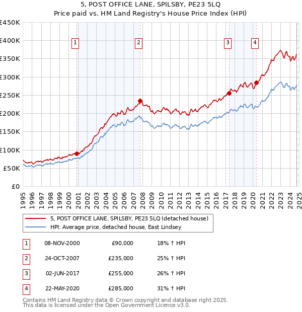 5, POST OFFICE LANE, SPILSBY, PE23 5LQ: Price paid vs HM Land Registry's House Price Index