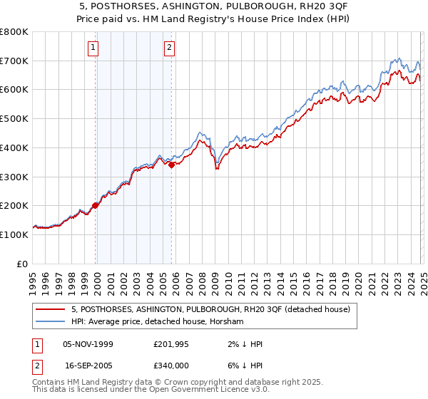 5, POSTHORSES, ASHINGTON, PULBOROUGH, RH20 3QF: Price paid vs HM Land Registry's House Price Index