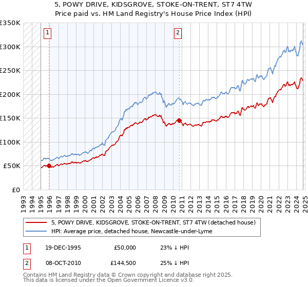 5, POWY DRIVE, KIDSGROVE, STOKE-ON-TRENT, ST7 4TW: Price paid vs HM Land Registry's House Price Index