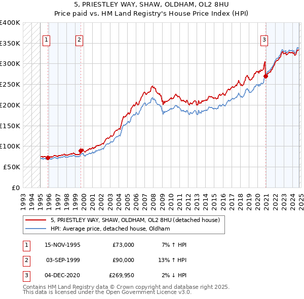 5, PRIESTLEY WAY, SHAW, OLDHAM, OL2 8HU: Price paid vs HM Land Registry's House Price Index