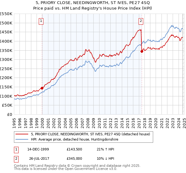 5, PRIORY CLOSE, NEEDINGWORTH, ST IVES, PE27 4SQ: Price paid vs HM Land Registry's House Price Index