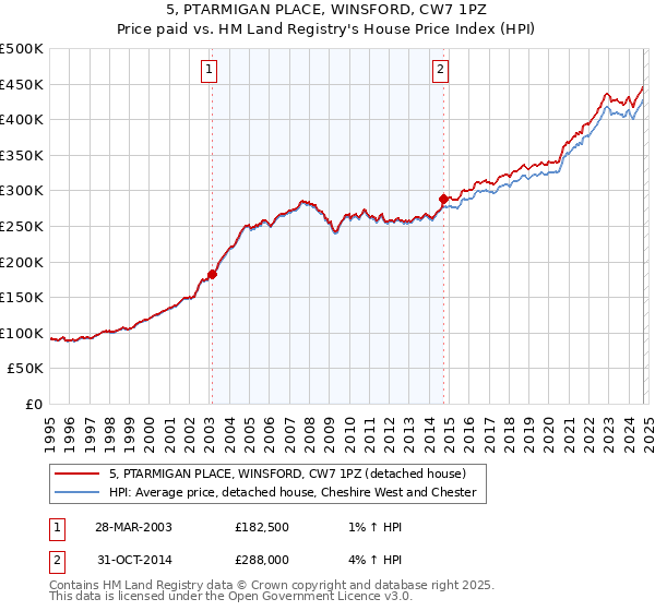 5, PTARMIGAN PLACE, WINSFORD, CW7 1PZ: Price paid vs HM Land Registry's House Price Index