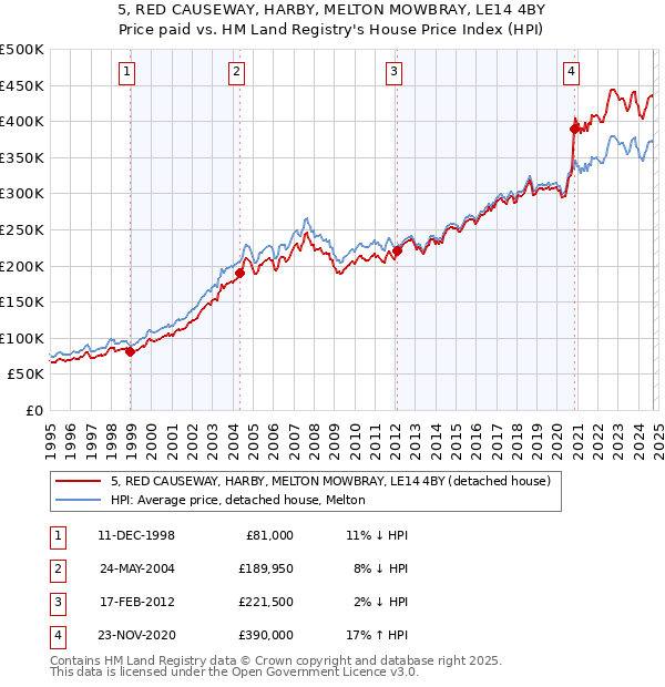 5, RED CAUSEWAY, HARBY, MELTON MOWBRAY, LE14 4BY: Price paid vs HM Land Registry's House Price Index