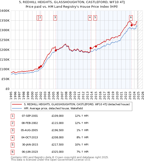 5, REDHILL HEIGHTS, GLASSHOUGHTON, CASTLEFORD, WF10 4TJ: Price paid vs HM Land Registry's House Price Index