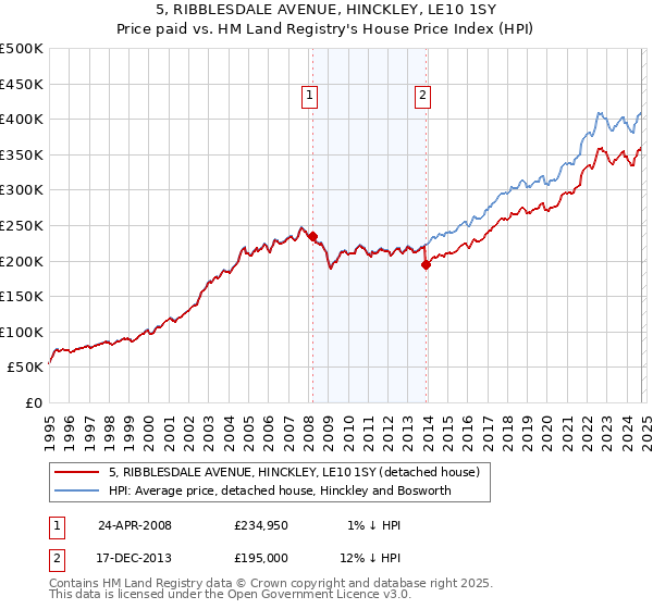 5, RIBBLESDALE AVENUE, HINCKLEY, LE10 1SY: Price paid vs HM Land Registry's House Price Index