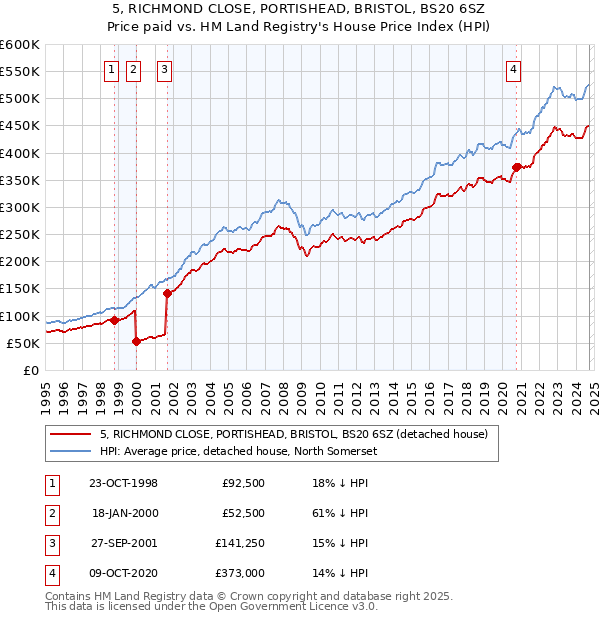 5, RICHMOND CLOSE, PORTISHEAD, BRISTOL, BS20 6SZ: Price paid vs HM Land Registry's House Price Index