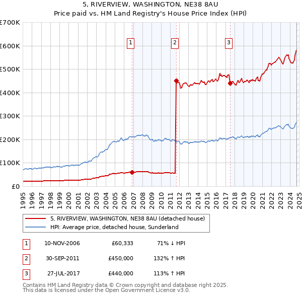 5, RIVERVIEW, WASHINGTON, NE38 8AU: Price paid vs HM Land Registry's House Price Index