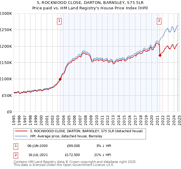 5, ROCKWOOD CLOSE, DARTON, BARNSLEY, S75 5LR: Price paid vs HM Land Registry's House Price Index