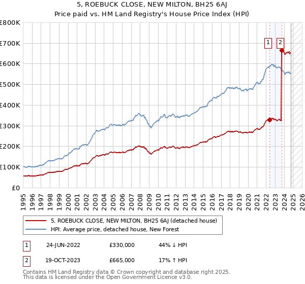 5, ROEBUCK CLOSE, NEW MILTON, BH25 6AJ: Price paid vs HM Land Registry's House Price Index