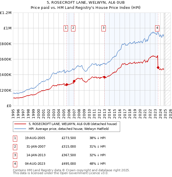 5, ROSECROFT LANE, WELWYN, AL6 0UB: Price paid vs HM Land Registry's House Price Index