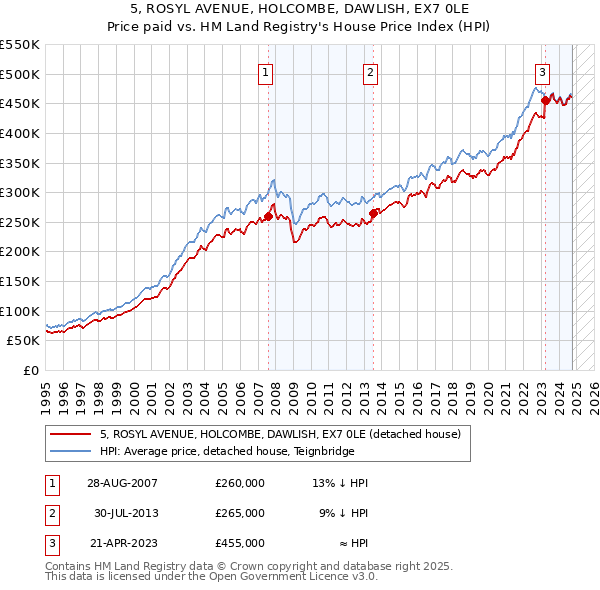 5, ROSYL AVENUE, HOLCOMBE, DAWLISH, EX7 0LE: Price paid vs HM Land Registry's House Price Index