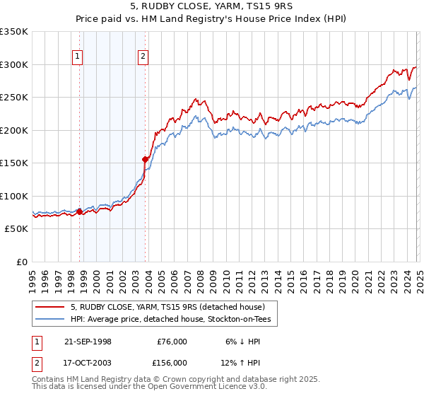 5, RUDBY CLOSE, YARM, TS15 9RS: Price paid vs HM Land Registry's House Price Index