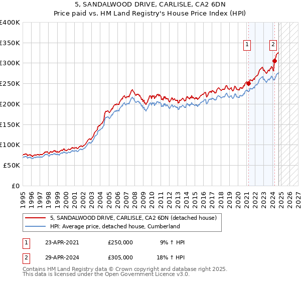 5, SANDALWOOD DRIVE, CARLISLE, CA2 6DN: Price paid vs HM Land Registry's House Price Index