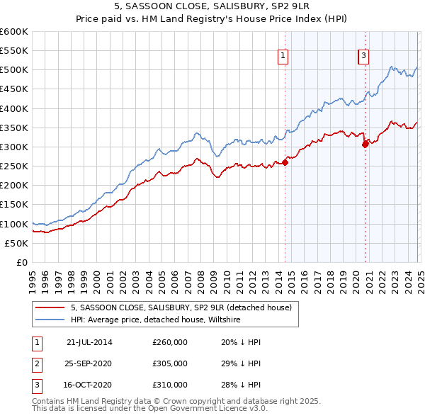 5, SASSOON CLOSE, SALISBURY, SP2 9LR: Price paid vs HM Land Registry's House Price Index