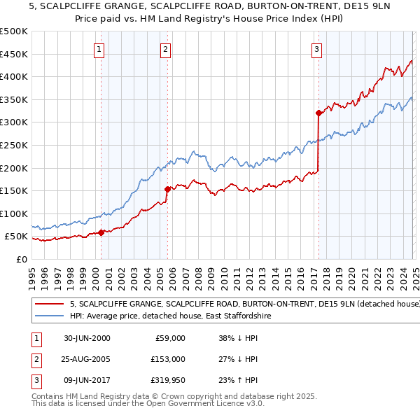 5, SCALPCLIFFE GRANGE, SCALPCLIFFE ROAD, BURTON-ON-TRENT, DE15 9LN: Price paid vs HM Land Registry's House Price Index