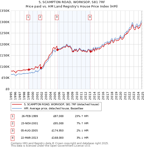 5, SCAMPTON ROAD, WORKSOP, S81 7RF: Price paid vs HM Land Registry's House Price Index