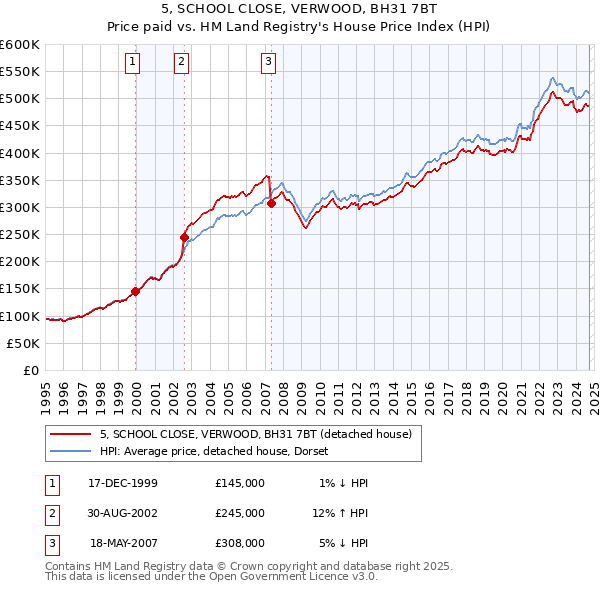 5, SCHOOL CLOSE, VERWOOD, BH31 7BT: Price paid vs HM Land Registry's House Price Index