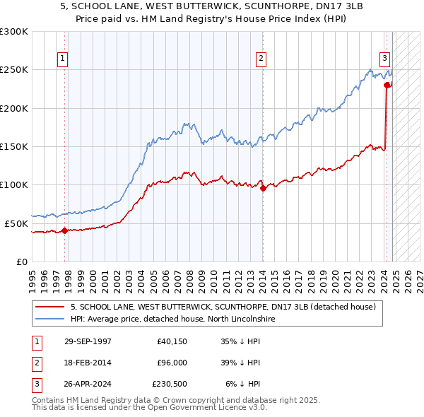 5, SCHOOL LANE, WEST BUTTERWICK, SCUNTHORPE, DN17 3LB: Price paid vs HM Land Registry's House Price Index