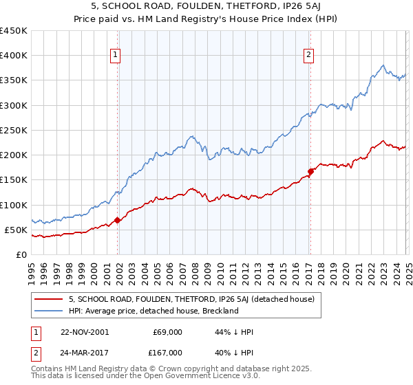 5, SCHOOL ROAD, FOULDEN, THETFORD, IP26 5AJ: Price paid vs HM Land Registry's House Price Index