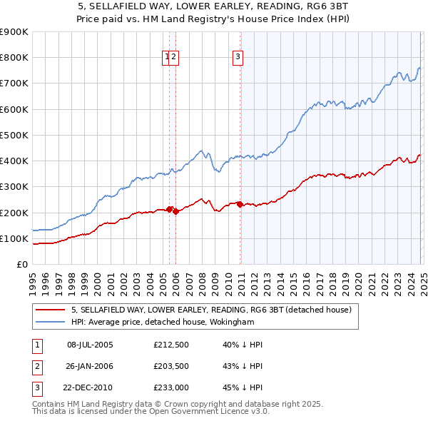 5, SELLAFIELD WAY, LOWER EARLEY, READING, RG6 3BT: Price paid vs HM Land Registry's House Price Index