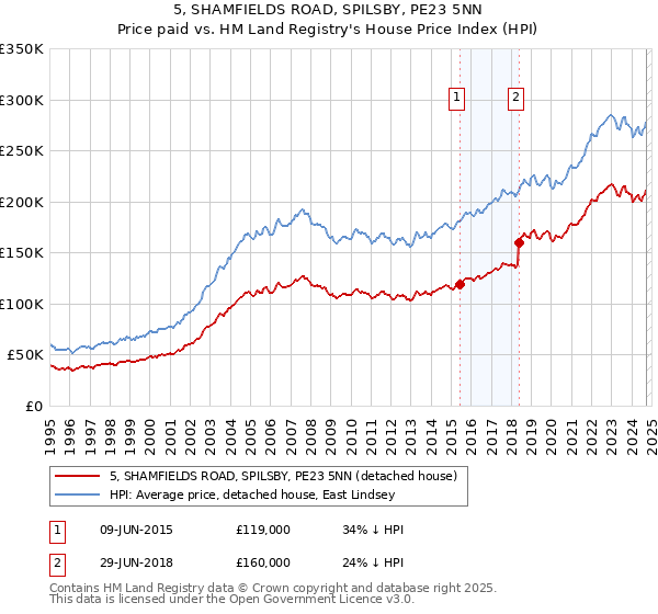 5, SHAMFIELDS ROAD, SPILSBY, PE23 5NN: Price paid vs HM Land Registry's House Price Index