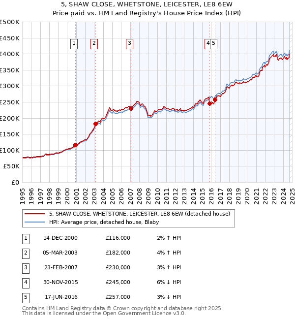 5, SHAW CLOSE, WHETSTONE, LEICESTER, LE8 6EW: Price paid vs HM Land Registry's House Price Index