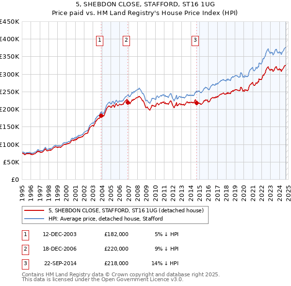 5, SHEBDON CLOSE, STAFFORD, ST16 1UG: Price paid vs HM Land Registry's House Price Index