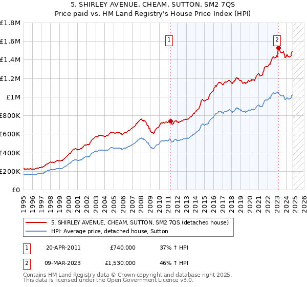 5, SHIRLEY AVENUE, CHEAM, SUTTON, SM2 7QS: Price paid vs HM Land Registry's House Price Index