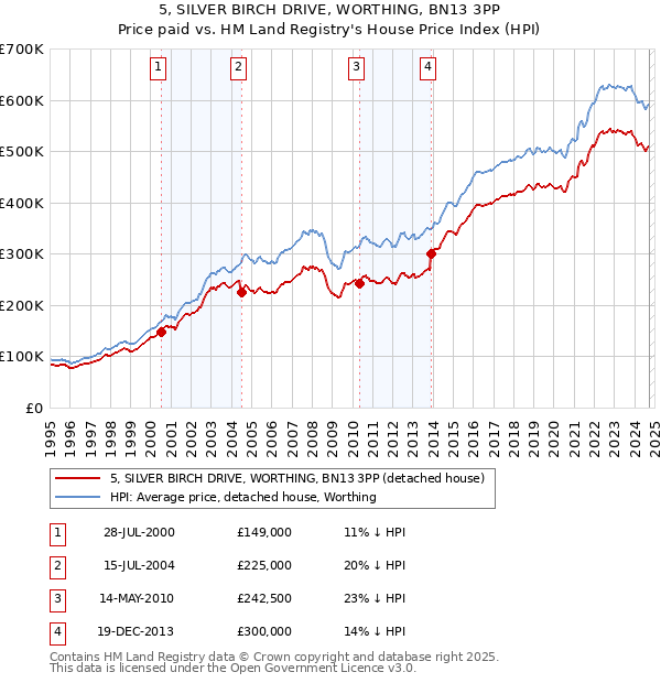 5, SILVER BIRCH DRIVE, WORTHING, BN13 3PP: Price paid vs HM Land Registry's House Price Index