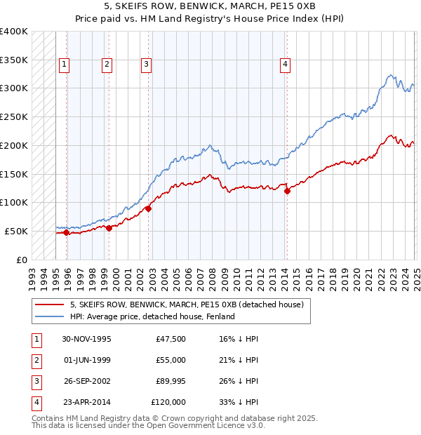 5, SKEIFS ROW, BENWICK, MARCH, PE15 0XB: Price paid vs HM Land Registry's House Price Index