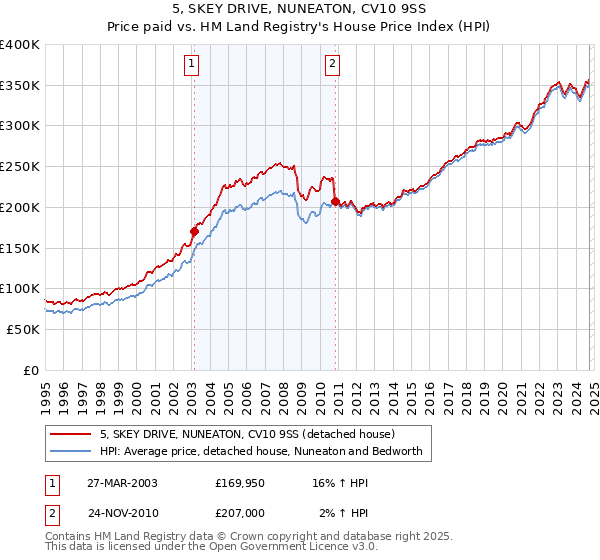 5, SKEY DRIVE, NUNEATON, CV10 9SS: Price paid vs HM Land Registry's House Price Index