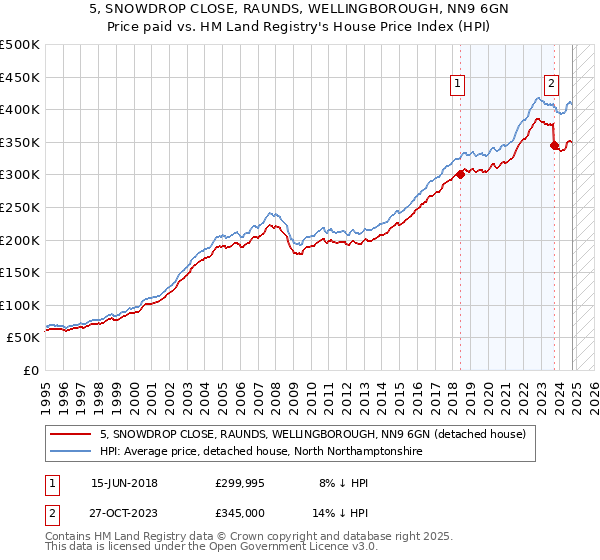 5, SNOWDROP CLOSE, RAUNDS, WELLINGBOROUGH, NN9 6GN: Price paid vs HM Land Registry's House Price Index