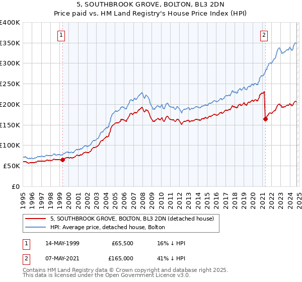 5, SOUTHBROOK GROVE, BOLTON, BL3 2DN: Price paid vs HM Land Registry's House Price Index