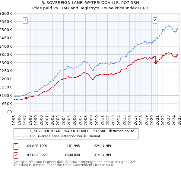 5, SOVEREIGN LANE, WATERLOOVILLE, PO7 5RH: Price paid vs HM Land Registry's House Price Index