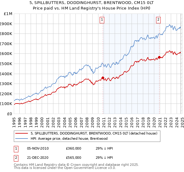 5, SPILLBUTTERS, DODDINGHURST, BRENTWOOD, CM15 0LT: Price paid vs HM Land Registry's House Price Index