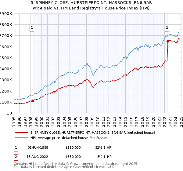 5, SPINNEY CLOSE, HURSTPIERPOINT, HASSOCKS, BN6 9AR: Price paid vs HM Land Registry's House Price Index