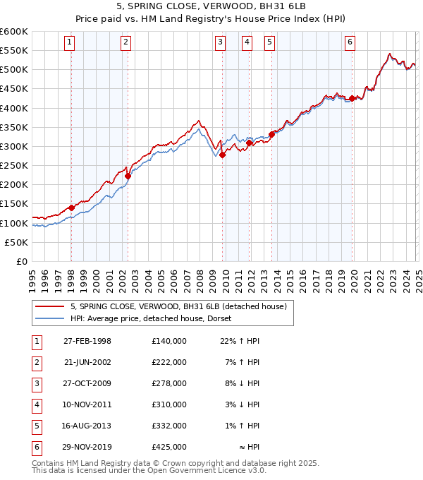 5, SPRING CLOSE, VERWOOD, BH31 6LB: Price paid vs HM Land Registry's House Price Index