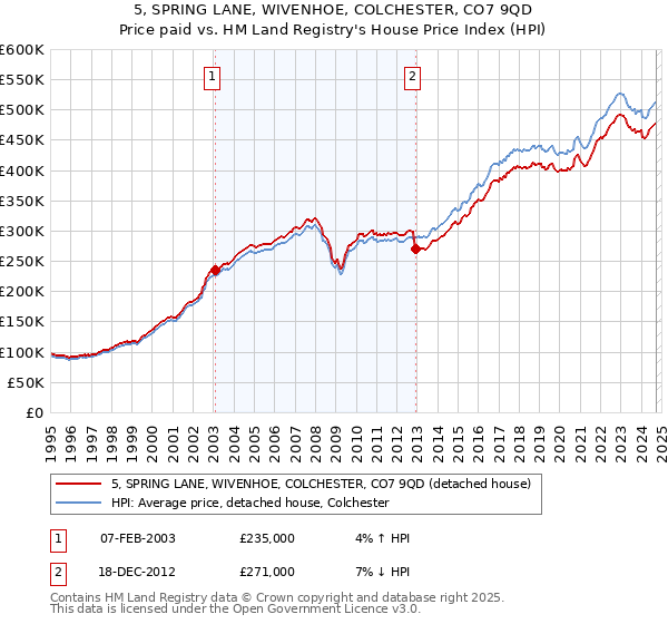 5, SPRING LANE, WIVENHOE, COLCHESTER, CO7 9QD: Price paid vs HM Land Registry's House Price Index