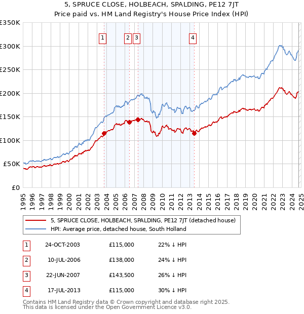 5, SPRUCE CLOSE, HOLBEACH, SPALDING, PE12 7JT: Price paid vs HM Land Registry's House Price Index