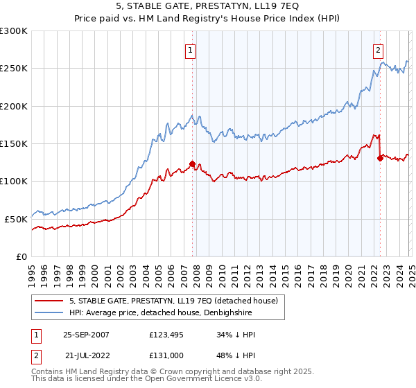 5, STABLE GATE, PRESTATYN, LL19 7EQ: Price paid vs HM Land Registry's House Price Index