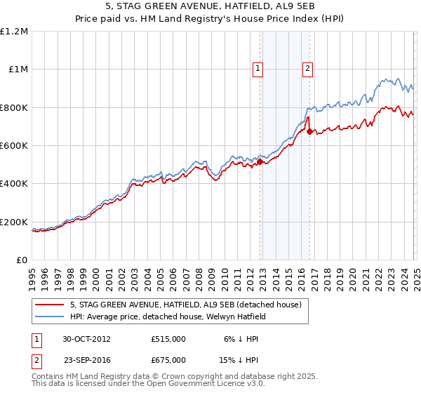 5, STAG GREEN AVENUE, HATFIELD, AL9 5EB: Price paid vs HM Land Registry's House Price Index